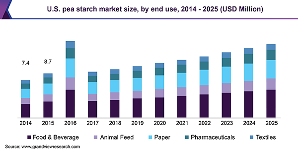U.S. pea starch market size, by end use, 2014 - 2025 (USD Million) 美国豌豆淀粉市场规模