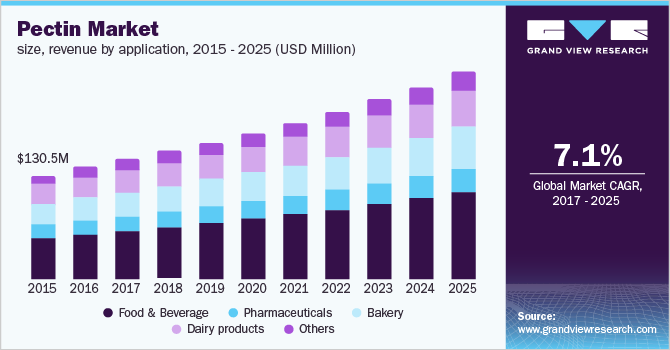 Pectin Market size, revenue by application 果胶市场规模、收入的应用程序