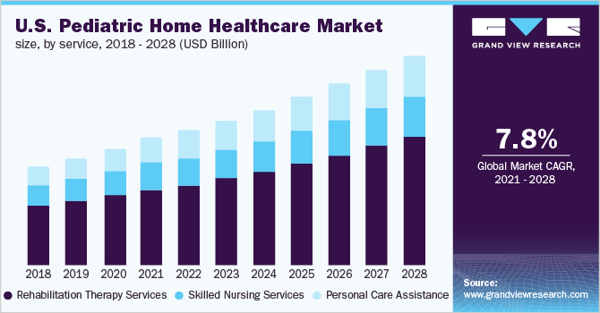 U.S. pediatric home healthcare market size, by service, 2016 - 2028 (USD Billion) 2016 - 2028年美国儿科家庭医疗保健服务市场规模(10亿美元)