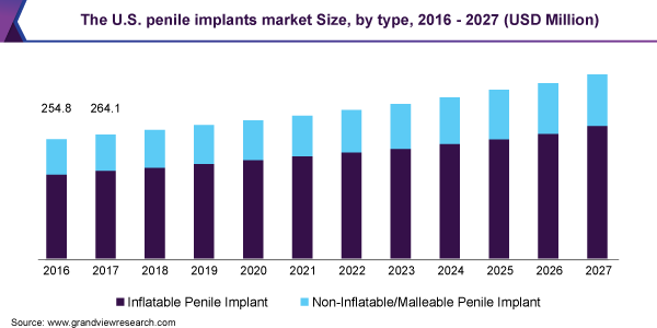 The U.S. penile implants market Size, by type, 2016 - 2027 (USD Million) 美国阴茎植入物市场规模
