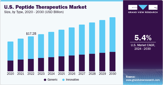 U.S. peptide therapeutics market size, by type, 2020 - 2030 (USD Billion) 美国肽治疗市场规模,类型,2020 - 2030(十亿美元)