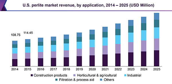 U.S. perlite market revenue, by application, 2014 - 2025 (USD million) 美国珍珠岩市场