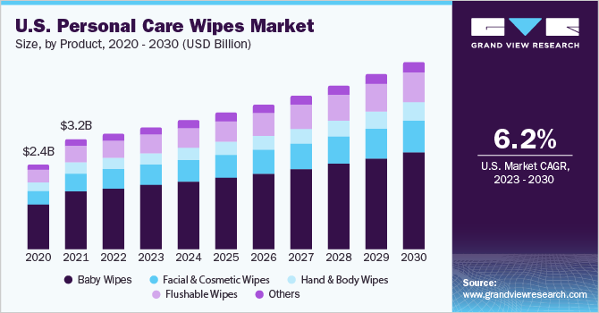 U.S. personal care wipes market size, by product, 2020 - 2030 (USD Billion) 美国个人护理湿巾市场规模,各产品,2020 - 2030年(十亿美元)