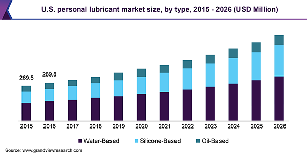 U.S. personal lubricant market size, by type, 2015 - 2026 (USD Million) 美国个人润滑剂市场规模