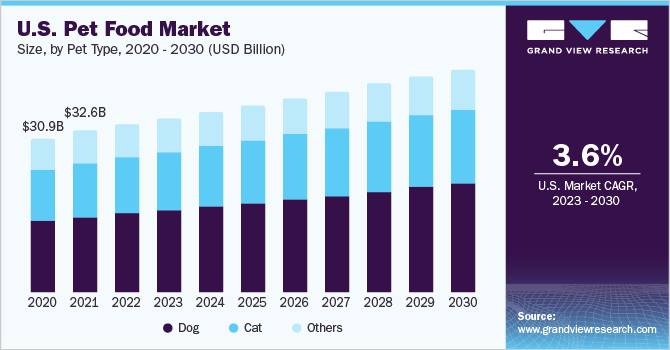 U.S. pet food market size by product, 2014 - 2025 (USD Billion) 美国宠物食品市场规模