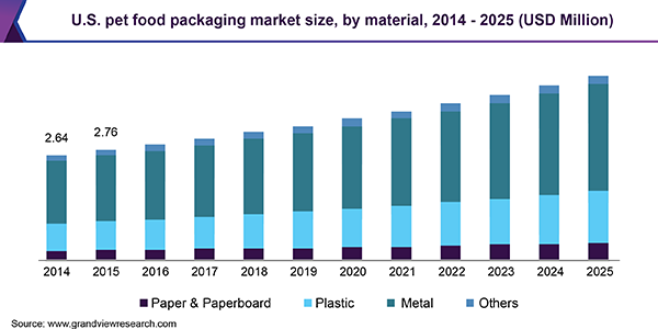 U.S. Pet Food Packaging Market Size, By Material, 2014 - 2025 (USD Million) 美国宠物食品包装市场