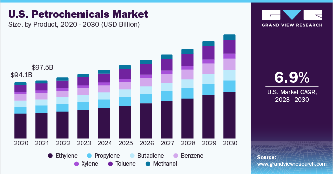 U.S. petrochemicals market demand, by product, 2016 - 2027 (Million Tons) 美国石化市场