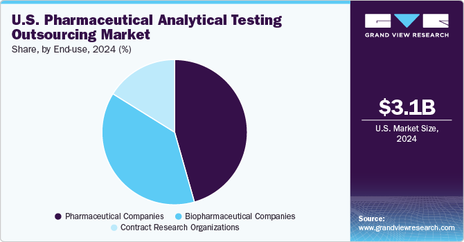 U.S. pharmaceutical analytical testing outsourcing market share, by end-use, 2021 (%) 美国药品分析测试外包市场份额,按最终用途,2021年(%)