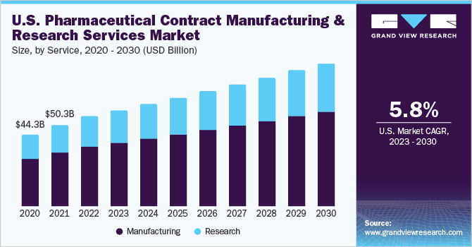U.S. pharmaceutical contract manufacturing and research services market size, by service, 2020 - 2030 (USD Billion) 2020 - 2030年美国药品代工和研究服务市场规模(10亿美元)ayx爱游戏热门直播