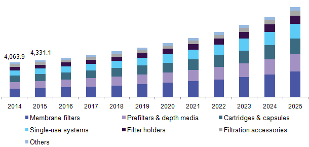 U.S. pharmaceutical filtration market 美国医药过滤市场规模