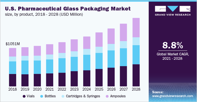 U.S. pharmaceutical glass packaging market size, by product, 2017 - 2028 (USD Million) 2017 - 2028年美国制药玻璃包装市场规模(按产品划分)(百万美元)