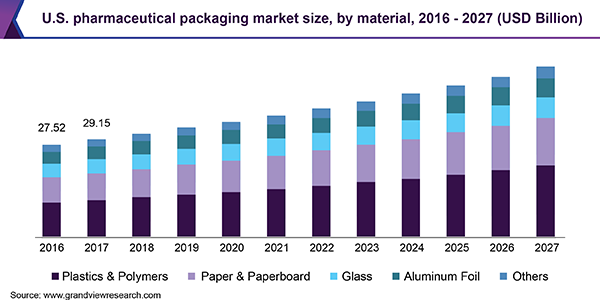 U.S. pharmaceutical packaging market size, by material, 2016 - 2027 (USD Billion) 美国药品包装市场规模