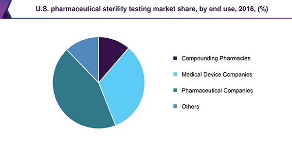 U.S. pharmaceutical sterility testing market share, by end use, 2016, (%) 美国药品无菌检测市场