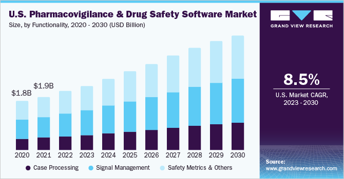 U.S. pharmacovigilance And drug safety software market size, by functionality, 2020 - 2030 (USD Billion) 美国药物警戒和药品安全软件市场规模,功能,2020 - 2030(十亿美元)
