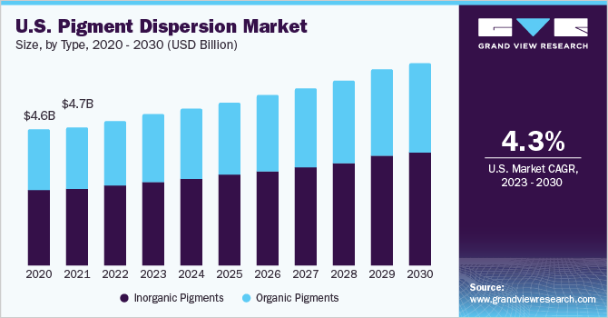U.S. pigment dispersion market size, by application, 2014 - 2025 (USD Billion) 美国颜料分散市场