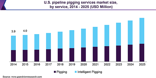 U.S. pipeline pigging services market size, by service, 2014 - 2025 (USD Million) 美国管道清管服务市场ayx爱游戏热门直播