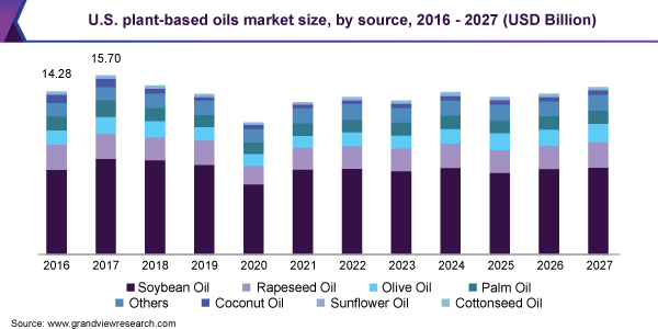 U.S. plant-based oils market size, by source, 2016 - 2027 (USD Billion) 美国植物性油市场规模、来源、2016 - 2027(十亿美元)