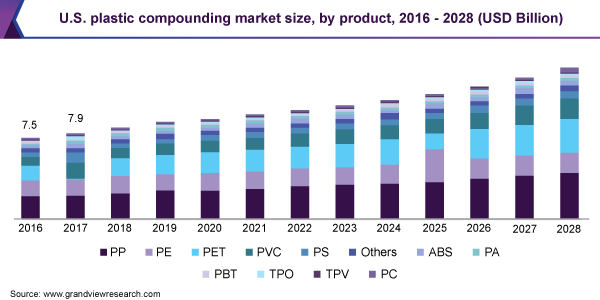 U.S. plastic compounding market size, by product, 2016 - 2028 (USD Billion) 美国塑料复合市场规模,各产品,2016 - 2028年(10亿美元)