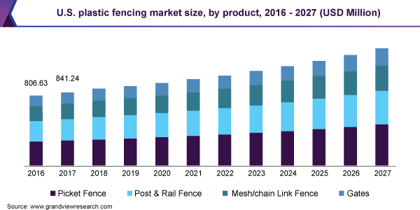 U.S. plastic fencing market size, by product, 2016 - 2027 (USD Million) 美国塑料击剑市场规模