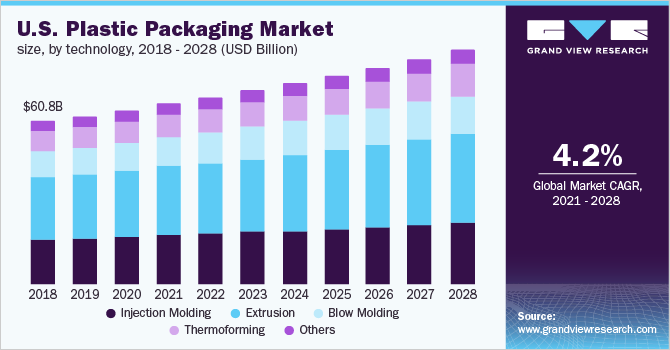 The U.S. plastic packaging market size, by technology, 2017 - 2028 (USD Billion) 美国塑料包装市场规模,技术,2017 - 2028(十亿美元)