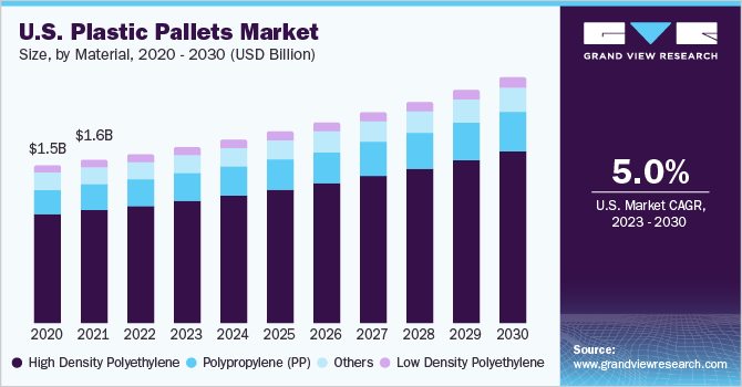 U.S. plastic pallets market size, by type, 2017 - 2028 (USD Million) 美国塑料托盘市场规模,各类型,2017 - 2028(百万美元)