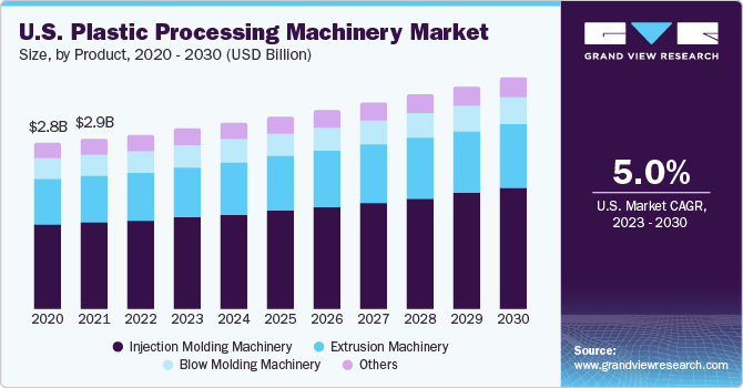 U.S. Plastic Processing Machinery Market, Size by Product, 2015 - 2025 (USD Million) 美国塑料加工机械市场,按产品大小