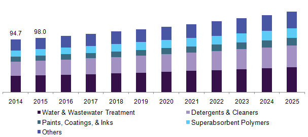 U.S. polyacrylic acid market 美国聚丙烯酸市场