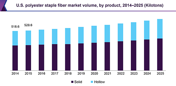 U.S. polyester staple fiber market volume, by product, 2014 - 2025 (Kilotons) 美国涤纶短纤维市场