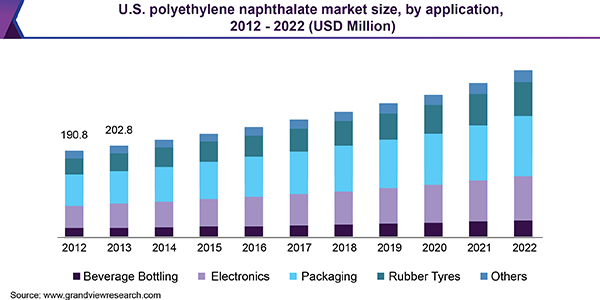 U.S. polyethylene naphthalate market size, by application, 2012 - 2022 (USD Million) 美国聚萘二甲酸乙酯市场