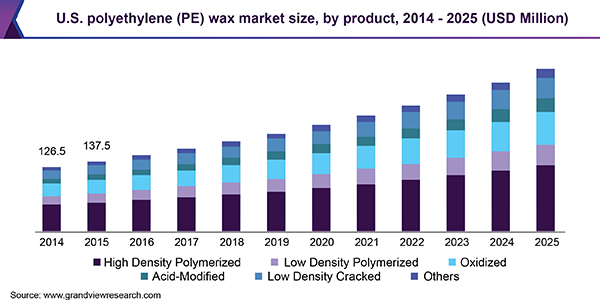 U.S. polyethylene (PE) wax market size, by product, 2014 - 2025 (USD Million) 美国聚乙烯(PE)蜡市场