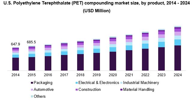 U.S. Polyethylene Terephthalate (PET) compounding market size, by product, 2014 - 2024 (USD Million) 美国聚对苯二甲酸乙二醇酯(PET)复合市场