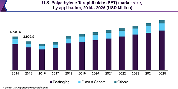U.S. Polyethylene Terephthalate (PET) market size, by application, 2014 - 2025 (USD Million) 美国聚乙烯对苯二甲酸乙二醇酯(宠物)市场
