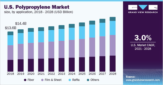 U.S. polypropylene market size, by application, 2018-2028 (USD Billion) 美国聚丙烯市场规模