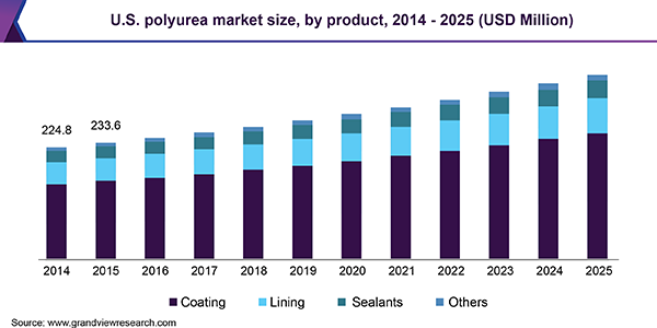 U.S. polyurea market size, by product, 2014 - 2025 (USD Million) 美国聚脲市场
