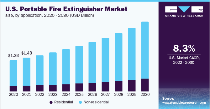 U.S. portable fire extinguisher market size, by application, 2020 - 2030 (USD Billion) 美国手提式灭火器市场规模应用,2020 - 2030(十亿美元)