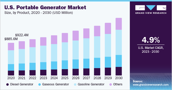 U.S. portable generator market size, by product, 2014 - 2025 (USD Million) 美国便携式发电机市场