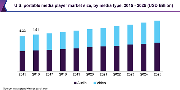 U.S. portable media player market size, by media type, 2015 - 2025 (USD Billion) 美国便携式媒体播放器市场