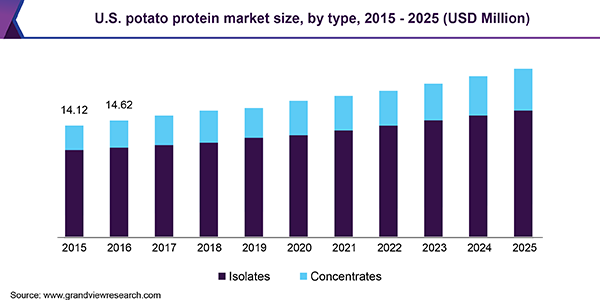 U.S. potato protein market size, by type, 2015 - 2025 (USD Million) 美国马铃薯蛋白市场规模