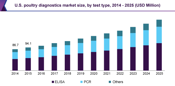 U.S. poultry diagnostics market size, by test type, 2014 - 2025 (USD Million) 美国家禽诊断市场