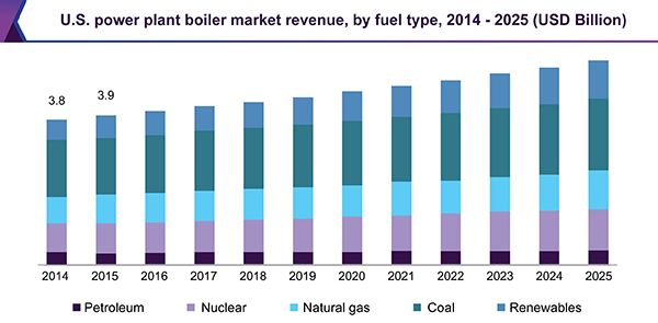 U.S. power plant boiler market revenue, by fuel type, 2014 - 2025 (USD Billion) 美国电厂锅炉市场