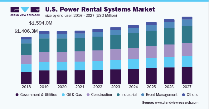 U.S. power rental systems market size, by end user, 2016 - 2027 (USD Million) 美国电力租赁系统市场规模