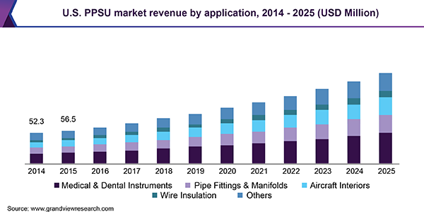 U.S. PPSU market revenue by application, 2014 - 2025 (USD Million) 美国PPSU市场
