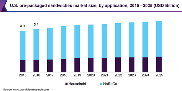 U.S. preâ€packaged sandwiches market size, by application, 2015 - 2025 (USD Billion) 美国prea€打包三明治市场规模