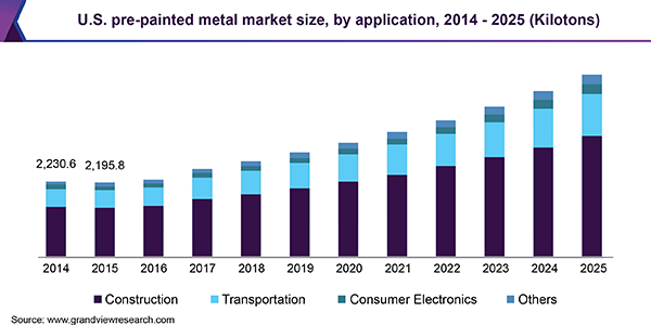 U.S. pre-painted metal market size, by application, 2014 - 2025 (Kilotons) 美国预涂金属市场规模