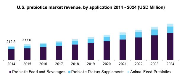 U.S. prebiotics market revenue, by application 2014 - 2024 (USD Million) 美国益生元市场