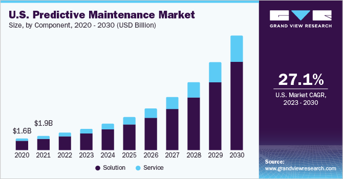 U.S. predictive maintenance market size, by solution, 2014 - 2025 (USD Million) 美国预见性维护市场