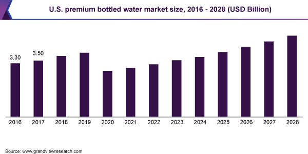 U.S. premium bottled water market size, 2016 - 2028 (USD Billion) 美国优质瓶装水市场规模,2016 - 2028(十亿美元)