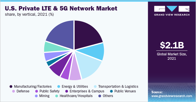 U.S. private LTE & 5G network market share, byvertical, 2021 (%) 2021年美国专用LTE和5G网络垂直市场份额(%)