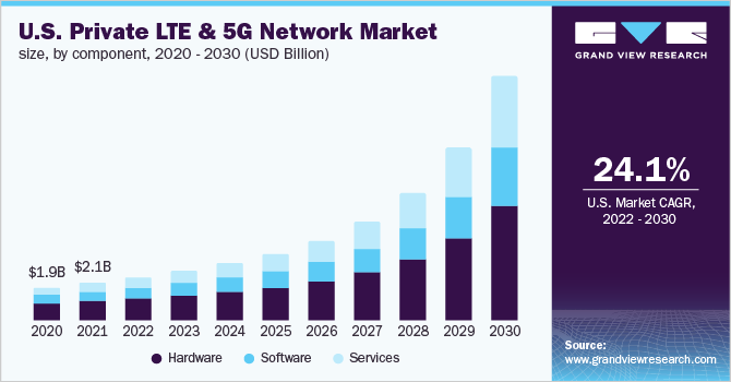 U.S. private LTE & 5G network market size, by component, 2020 - 2030 (USD Million) 美国私有LTE和5G网络市场规模,各组成部分,2020 - 2030(百万美元)