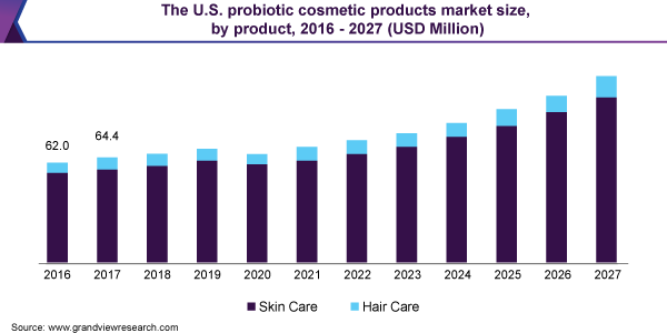 The U.S. probiotic cosmetic products market size, by product, 2016 - 2027 (USD Million) 美国益生菌化妆品市场规模,各产品,2016 - 2027年(百万美元)